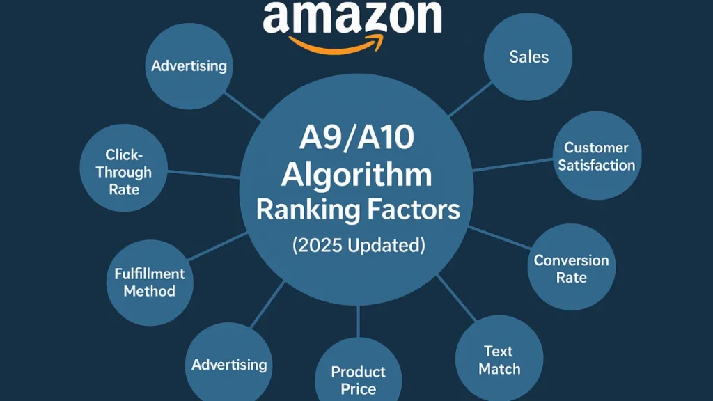Alt text: "Infographic illustrating Amazon's A9/A10 algorithm ranking factors for 2025. Central blue circle lists factors like sales, customer satisfaction, and conversion rate, connected by lines to related sub-factors. Amazon logo at the top conveys authority and focus on e-commerce themes."