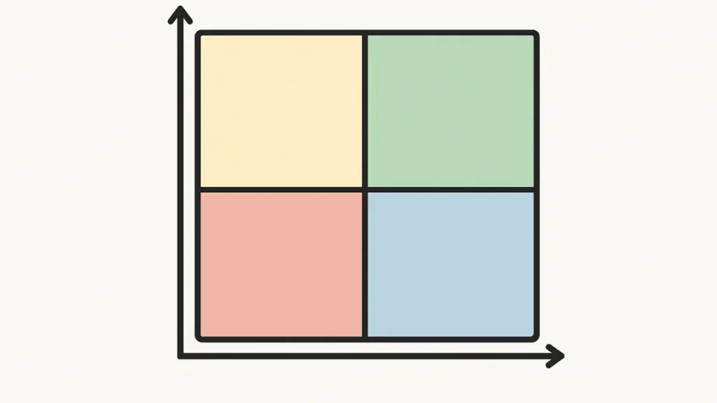 A four-quadrant chart with a black outline and arrows on the axes. Top-left is yellow, top-right is green, bottom-left is pink, bottom-right is blue.